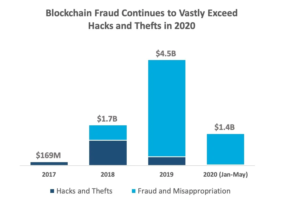 Los hackers ya han robado unos 1.400 millones de dólares en criptomonedas en 2020. Imagen: CipherTrace