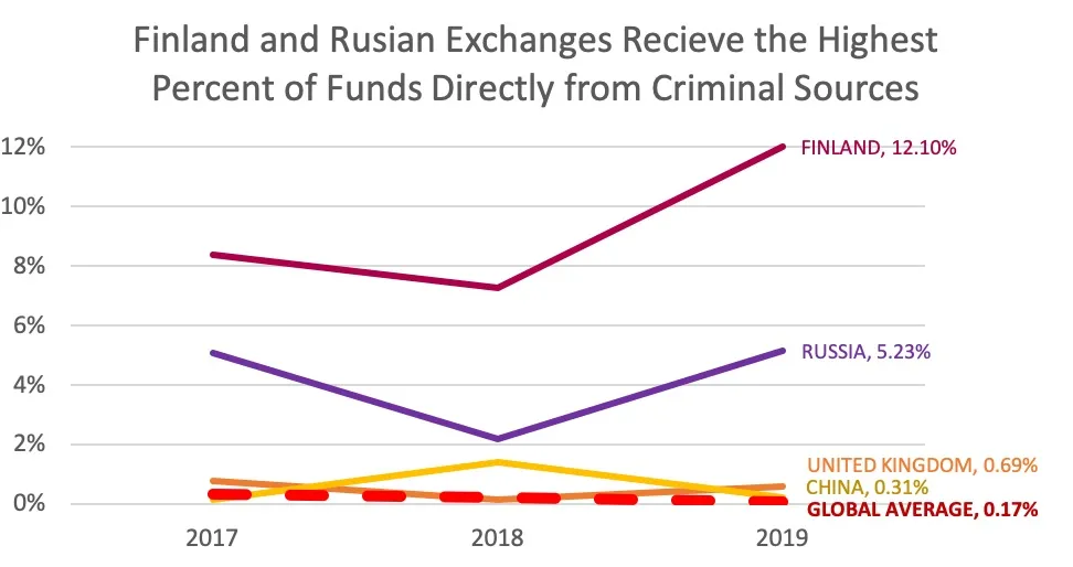 Los intercambios finlandeses y rusos recibieron la mayor cantidad de criptomonedas sucias en 20192019. Imagen: CipherTrace