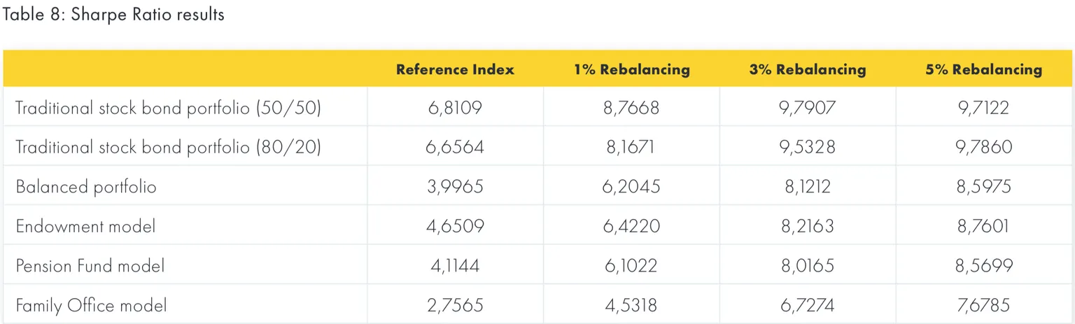 Se observaron aumentos "sustanciales" en el índice de Sharpe, en todos los modelos de portafolio. Imagen: Iconic Funds.