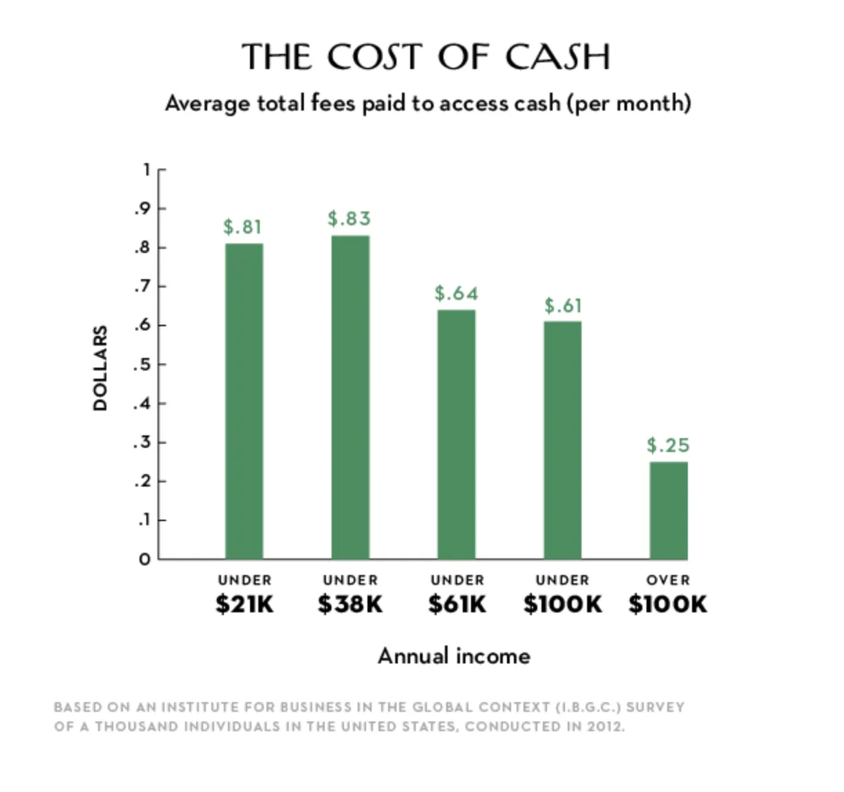 the cost of cash 