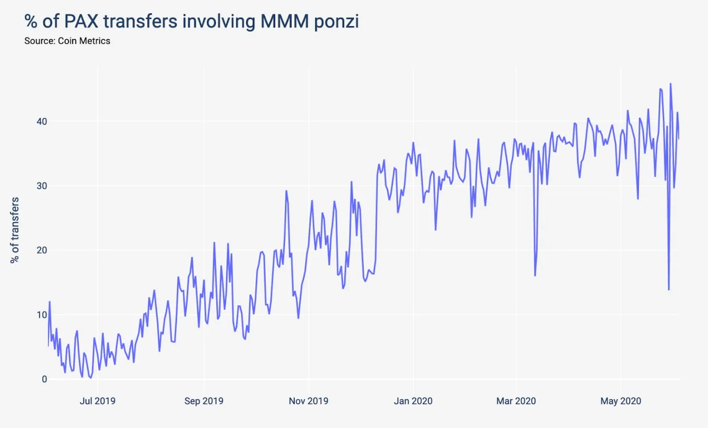 transferencias de PAX relacionadas con el esquema Ponzi MMM. Fuente: Coin Metrics