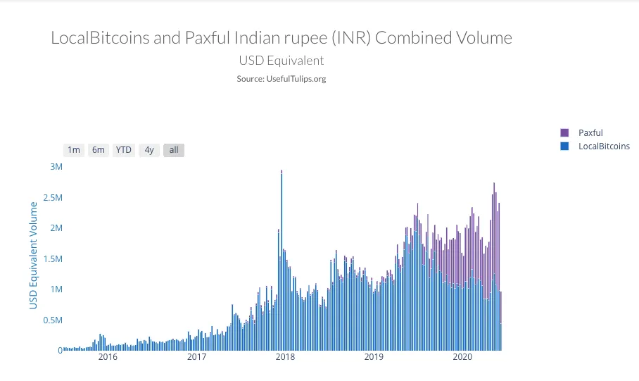 Tendencia de volumen de trading de Bitcoin en India. Image: Useful Tulips