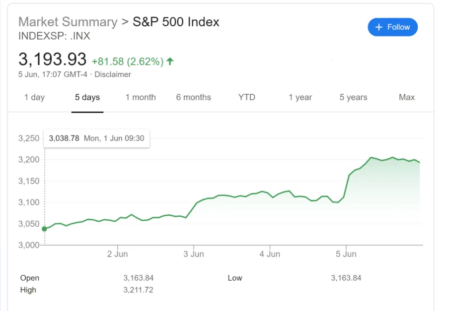 S&P market graph. Credit: Google.
