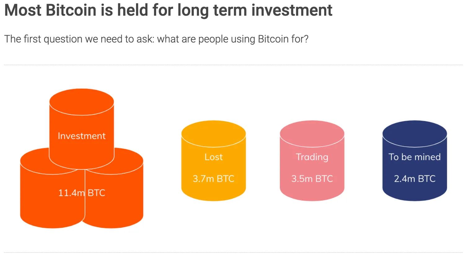 Most Bitcoin is held as long-term investment.