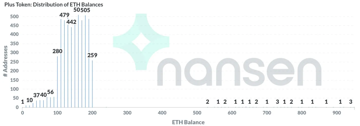 the number of addresses for different ETH balances