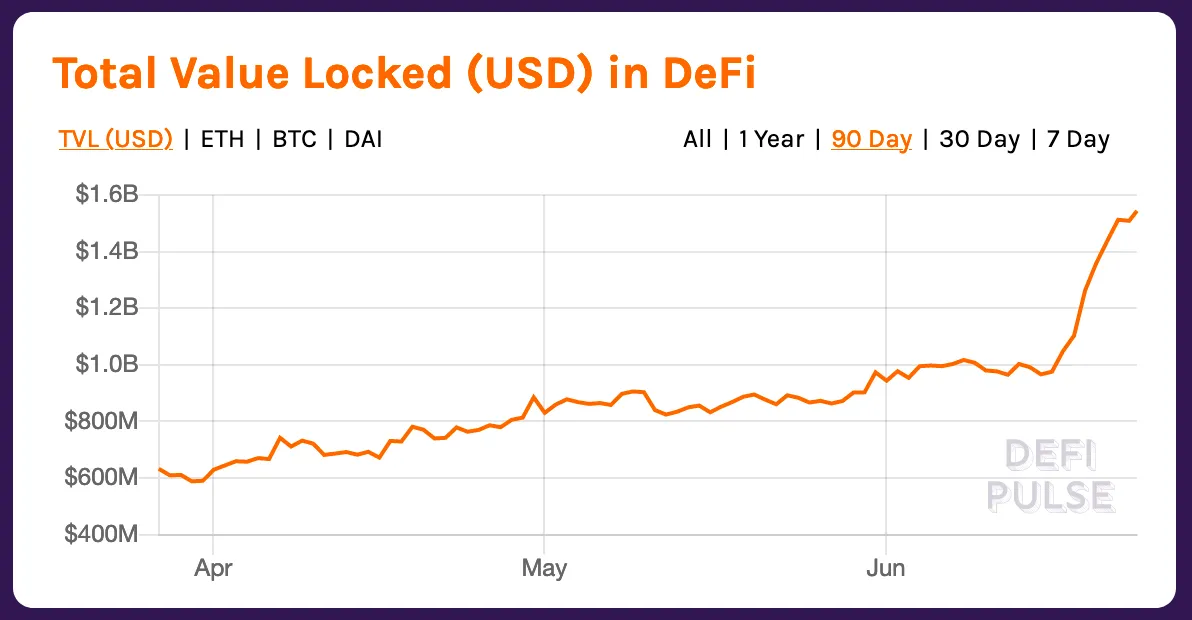 DeFi is a growing sector