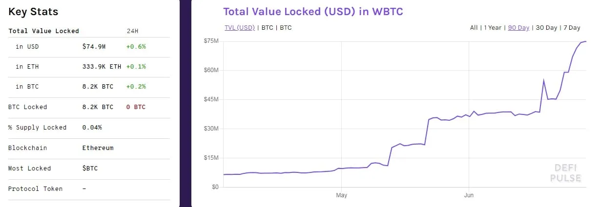 Around $74.9 million worth of WBTC locked on Ethereum