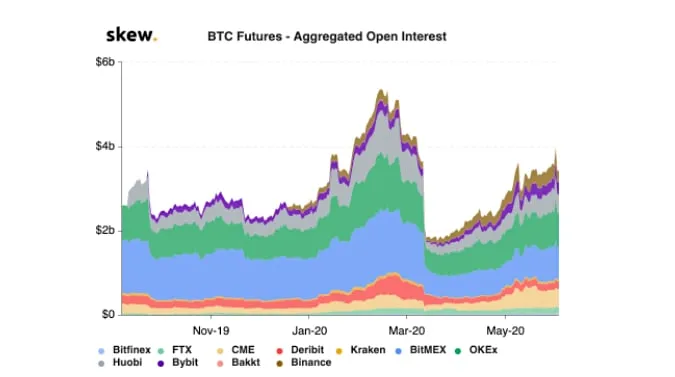 Aggregate open interest in Bitcoin futures. Source: Skew