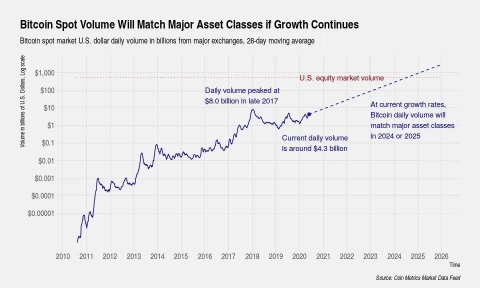 Bitcoin spot volume will match major asset classes if growth continues.