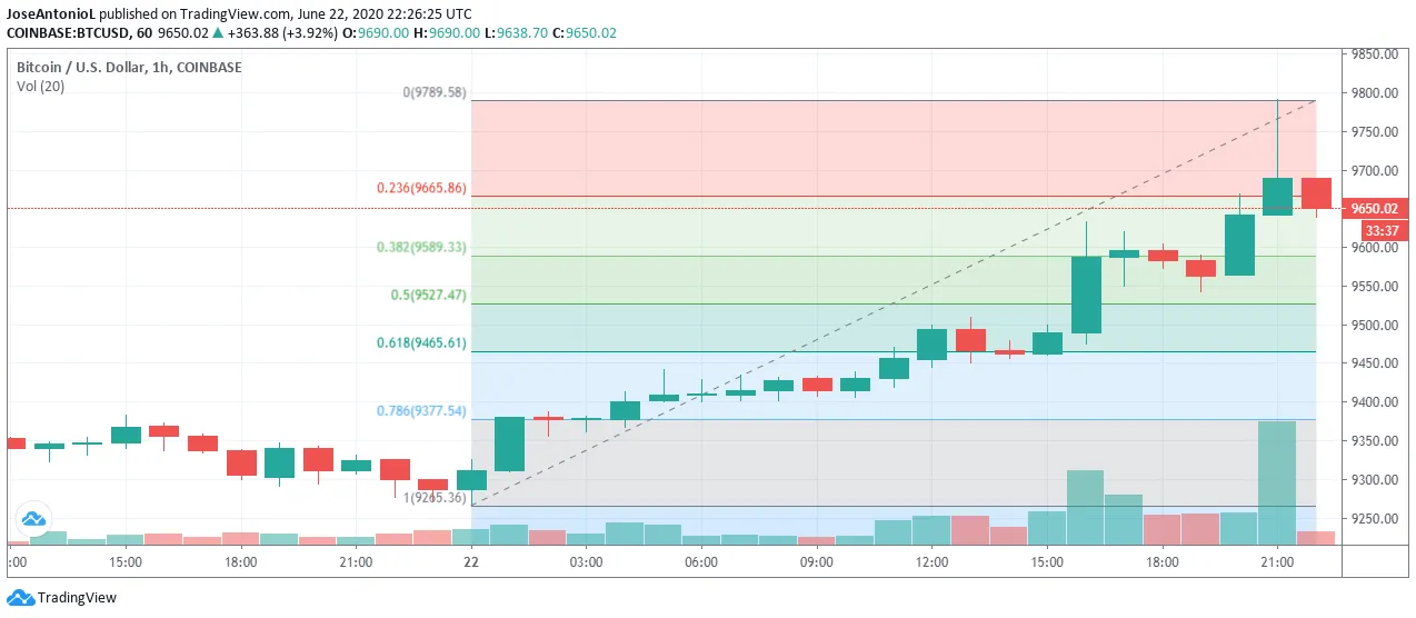 Bitcoin price surged today. Was the PayPal crypto rumor behind it? Source: TradingView