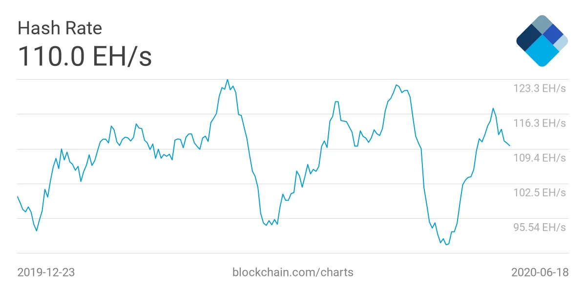 El hashrate de Bitcoin ha fluctuado salvajemente en el segundo trimestre de 2020, pero se observa una tendencia general negativa. (Imagen: blockchain.com)
