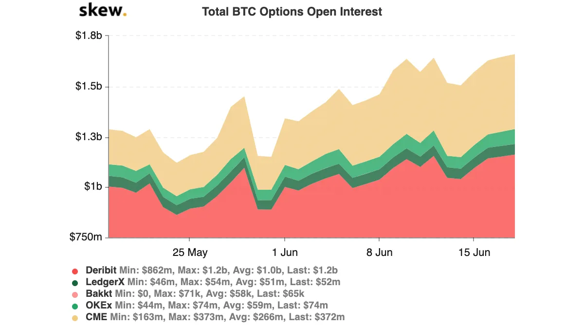 Total BTC open interest. Image: Skew