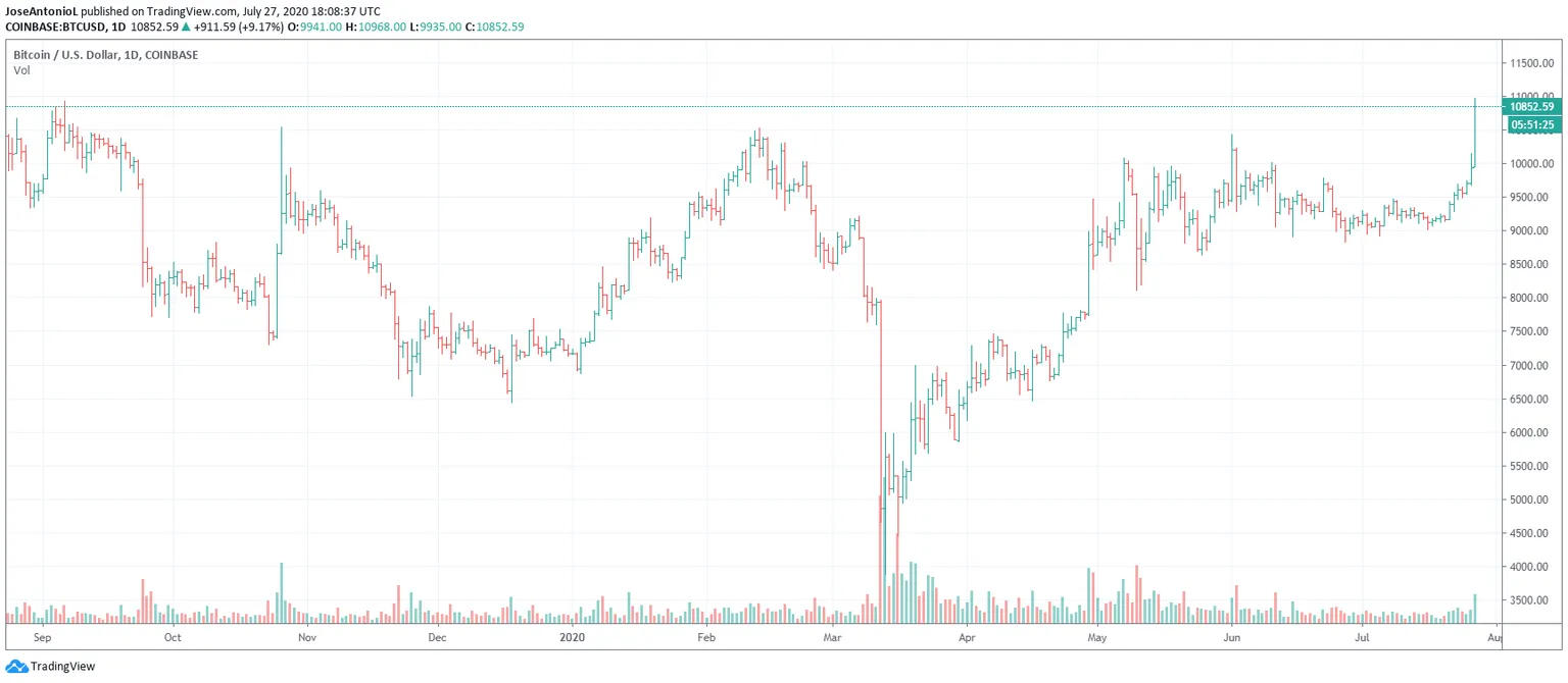 Bitcoin price against the US dollar. Image: TradingView