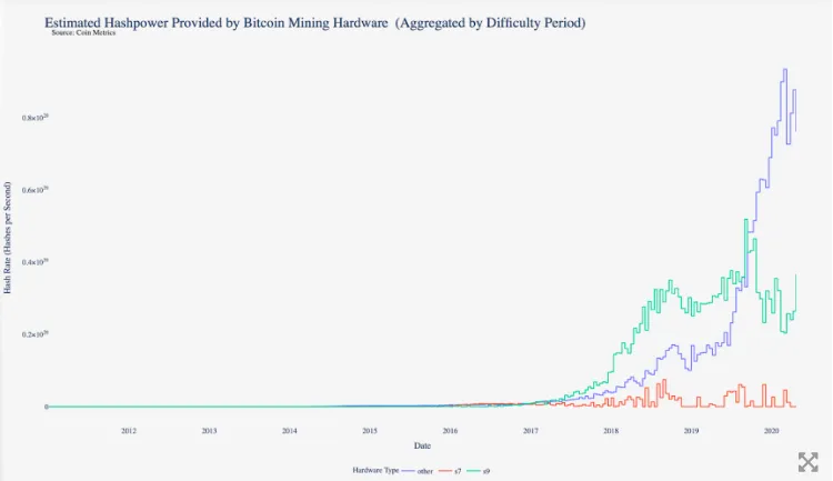 Bitmain domina el mercado de equipos de minería de bitcoin