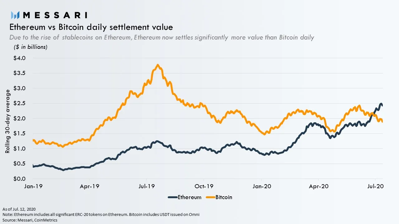 Valores de liquidación de Ethereum vs. Bitcoin