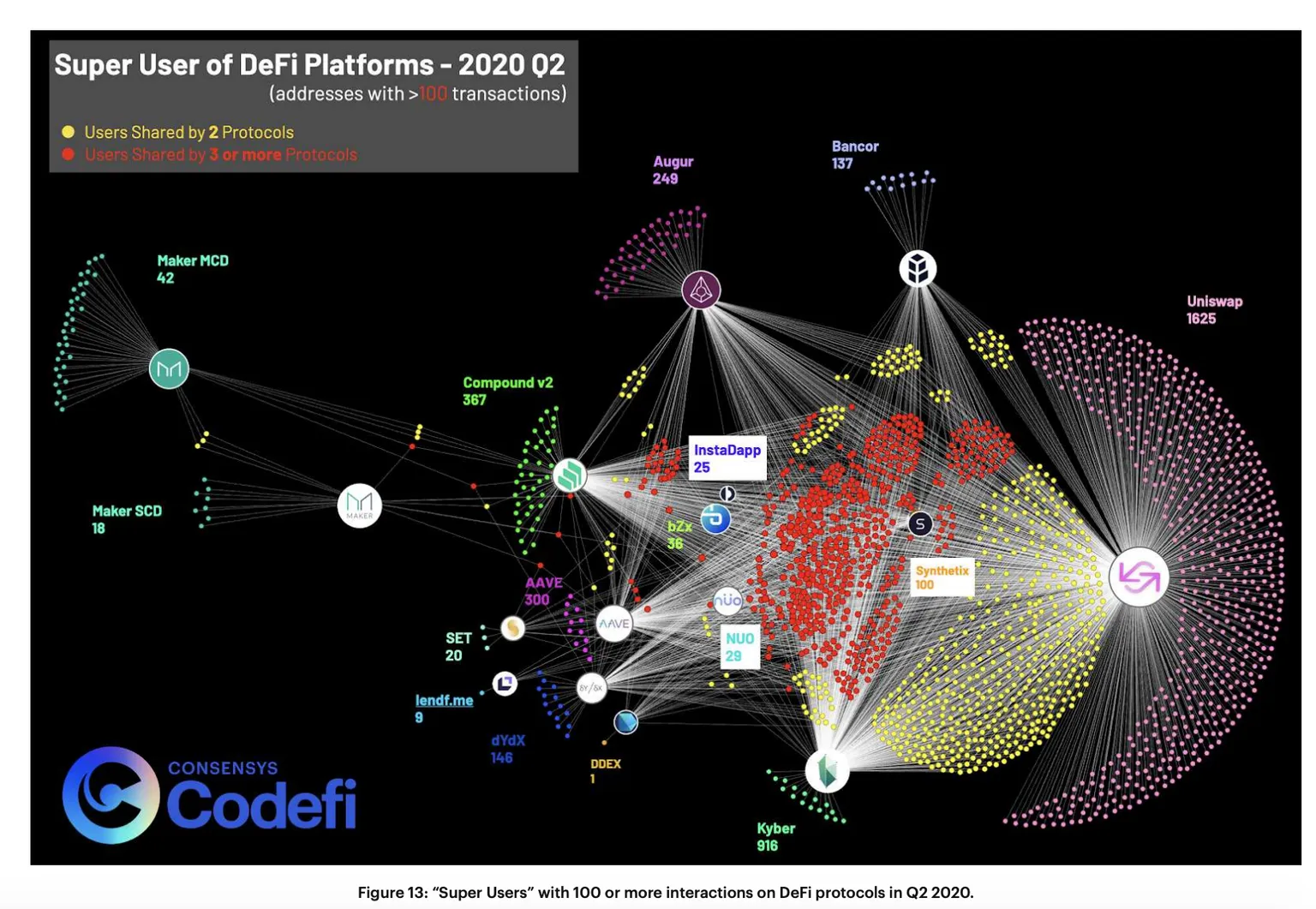 Super users of DeFi platforms. Source: ConsenSys Codefi
