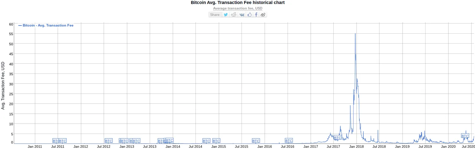 Bitcoin fees chart