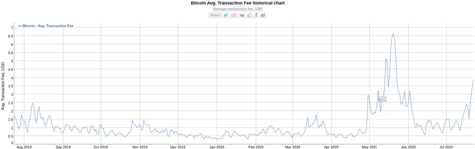 Bitcoin Transaction fees are increasing