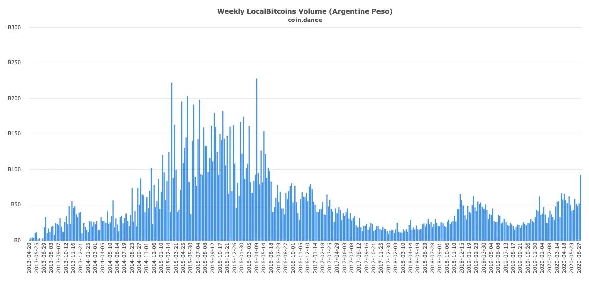 Volumen de comercio semanal de Bitcoin en LocalBitcoins en tokens intercambiados.