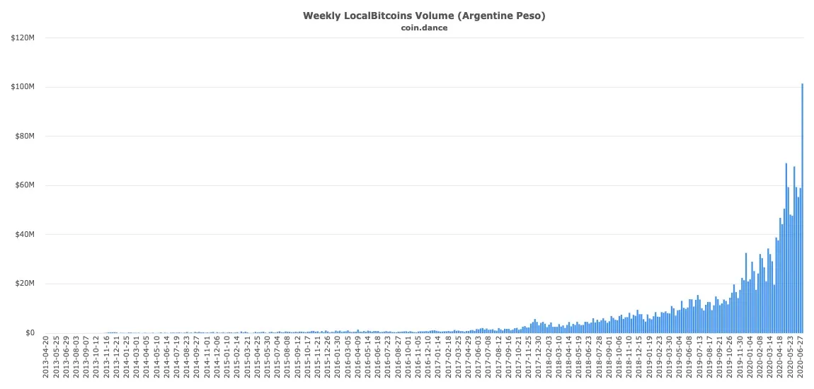 Volumen de comercio semanal de Bitcoin en LocalBitcoins en pesos argentinos.