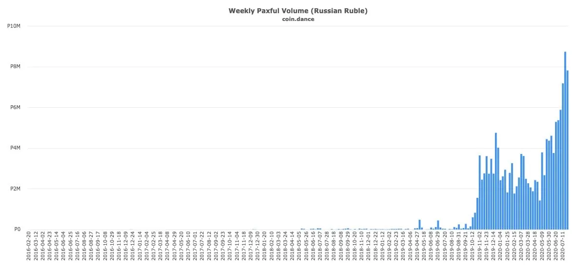 El volumen de comercio semanal de Bitcoin en Rusia en Paxful. Fuente: Coin.Dance