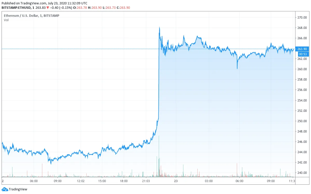 Gráfico ETH/USD por TradingView