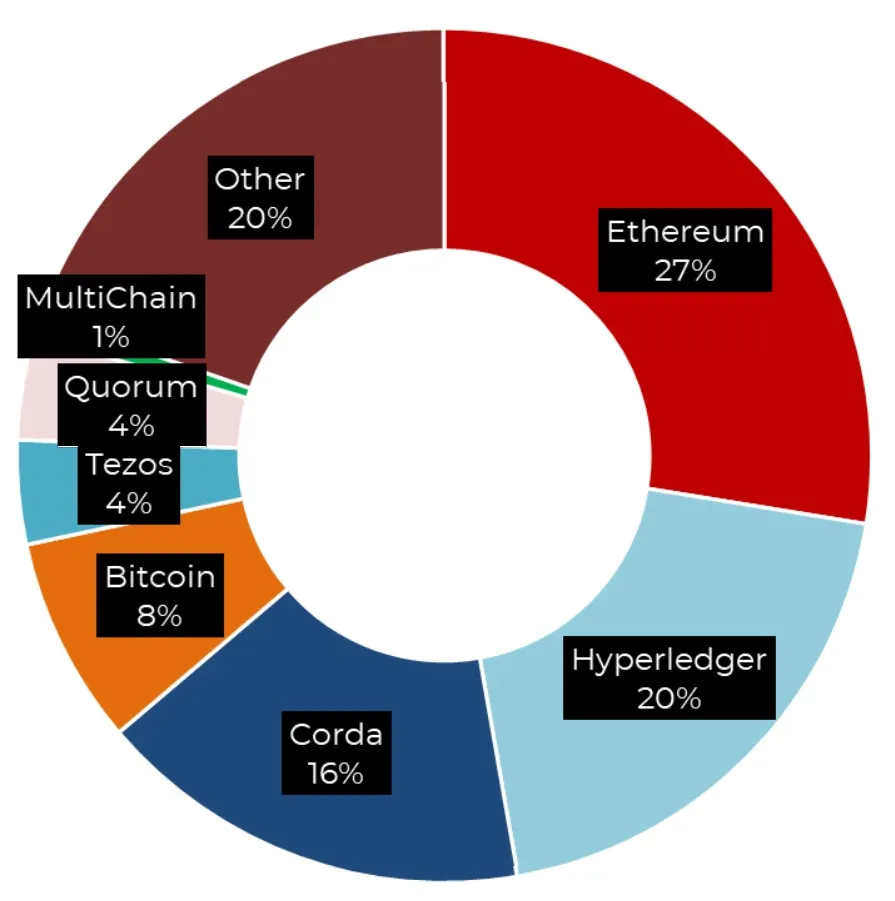 Más del 65% de las empresas de blockchain de la UE usan Ethereum, Hyperledger y Corda. Imagen: LeadBlock Partners