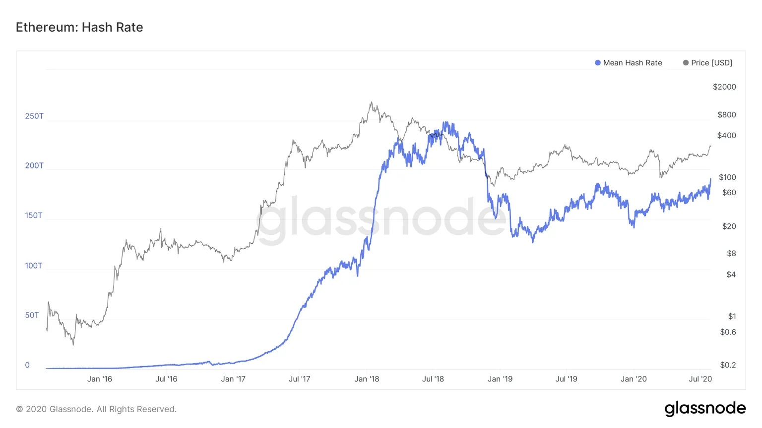 Ethereum hash rate. Source: Glassnode