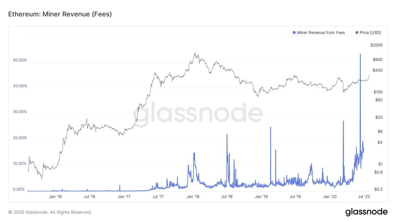 Ethereum miner revenue. Source: Glassnode