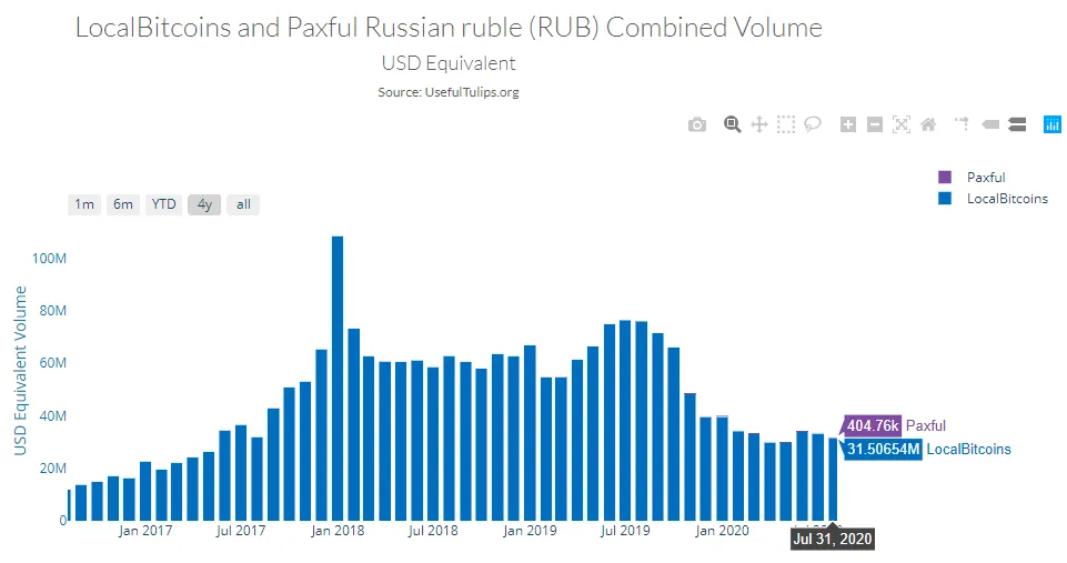 El volumen de comercio de Bitcoin en Rusia, Paxful vs LocalBitcoins. Fuente: Tulipanes útiles