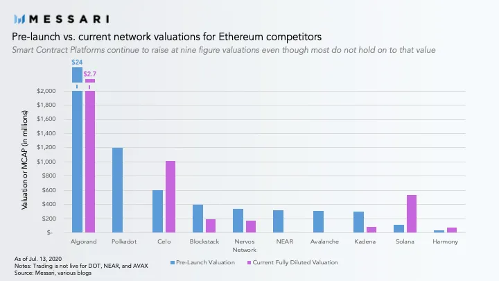 Pre-launch vs current network valuations for Ethereum competitors. Source: Messari
