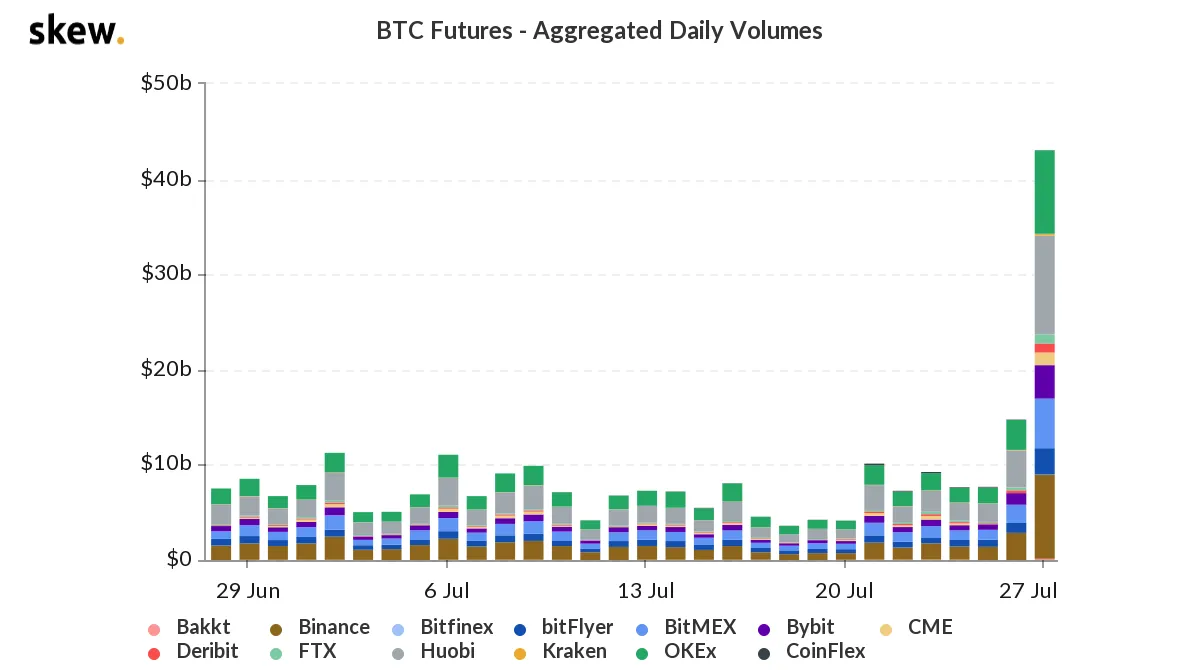 Bitcoin futures aggregated daily volumes. Source: Skew