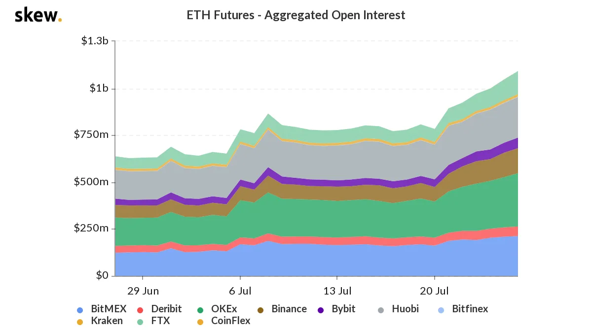 Aggregated open interest on Ethereum futures. Source: Skew
