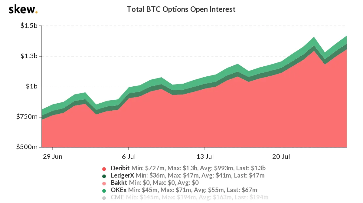 Graph showing Bitcoin options volumes across various exchanges.