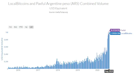 Volumen de trading de Bitcoin en Argentina sube igual que en Brasil. Imagen: Useful Tulips