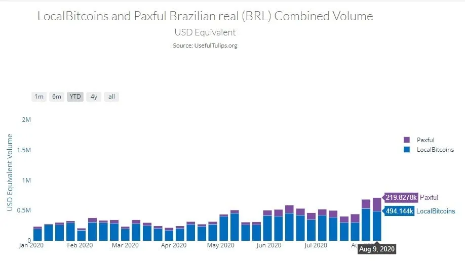 Volumen de comercio de Bitcoin en Brasil en 2020. Fuente: Useful Tulips