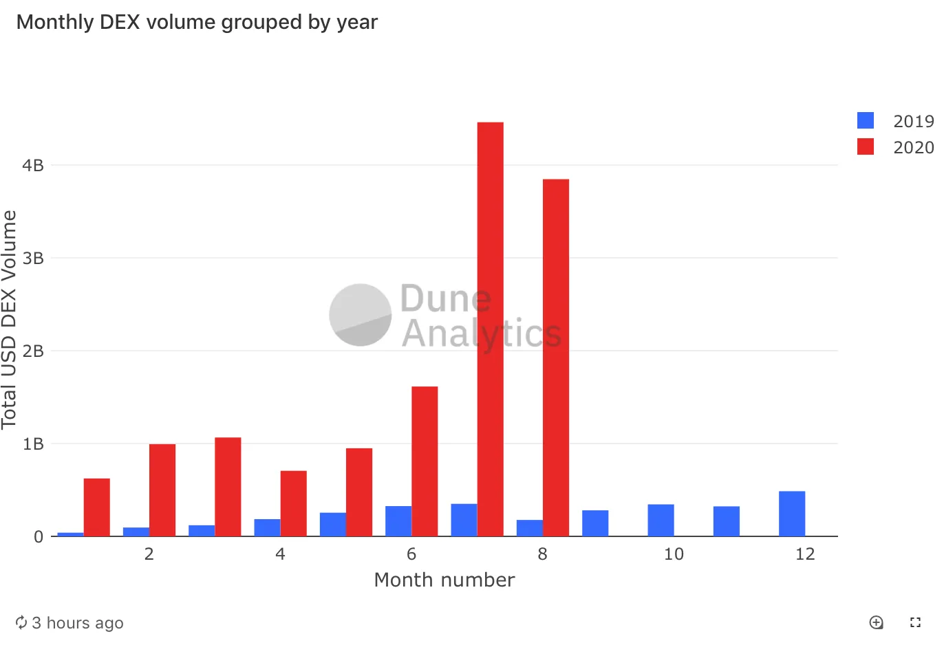 Los volúmenes de comercio DEX para 2020 superan con creces los de 2019. Imagen: Dune Analytics.