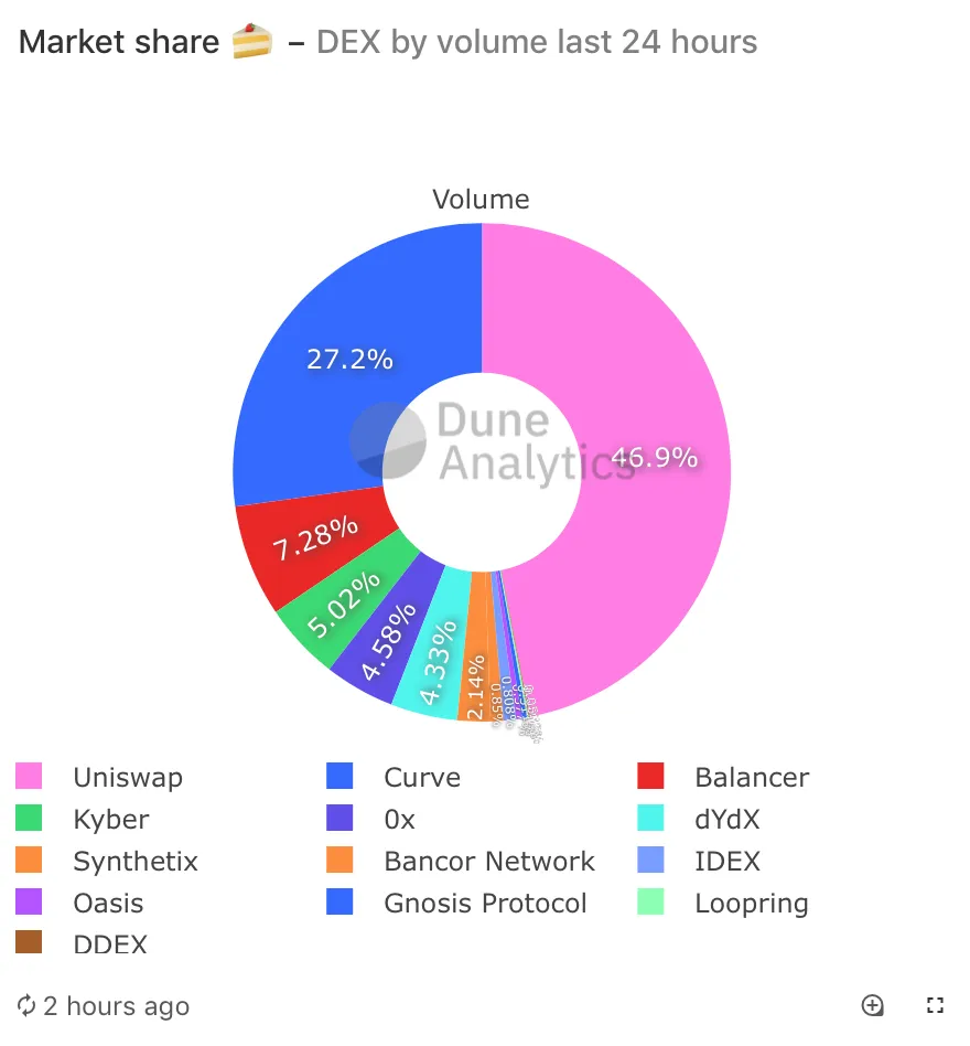 Uniswap es el DEX más popular por volumen de comercio. Imagen: Dune Analytics