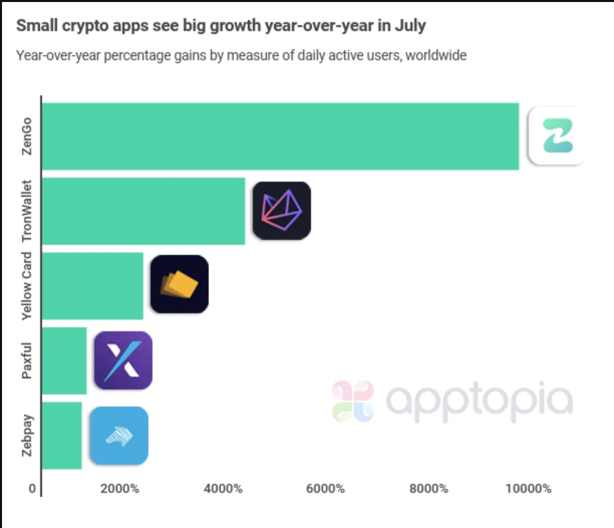 A graph showing small crypto apps YoY grwoth in July 2020