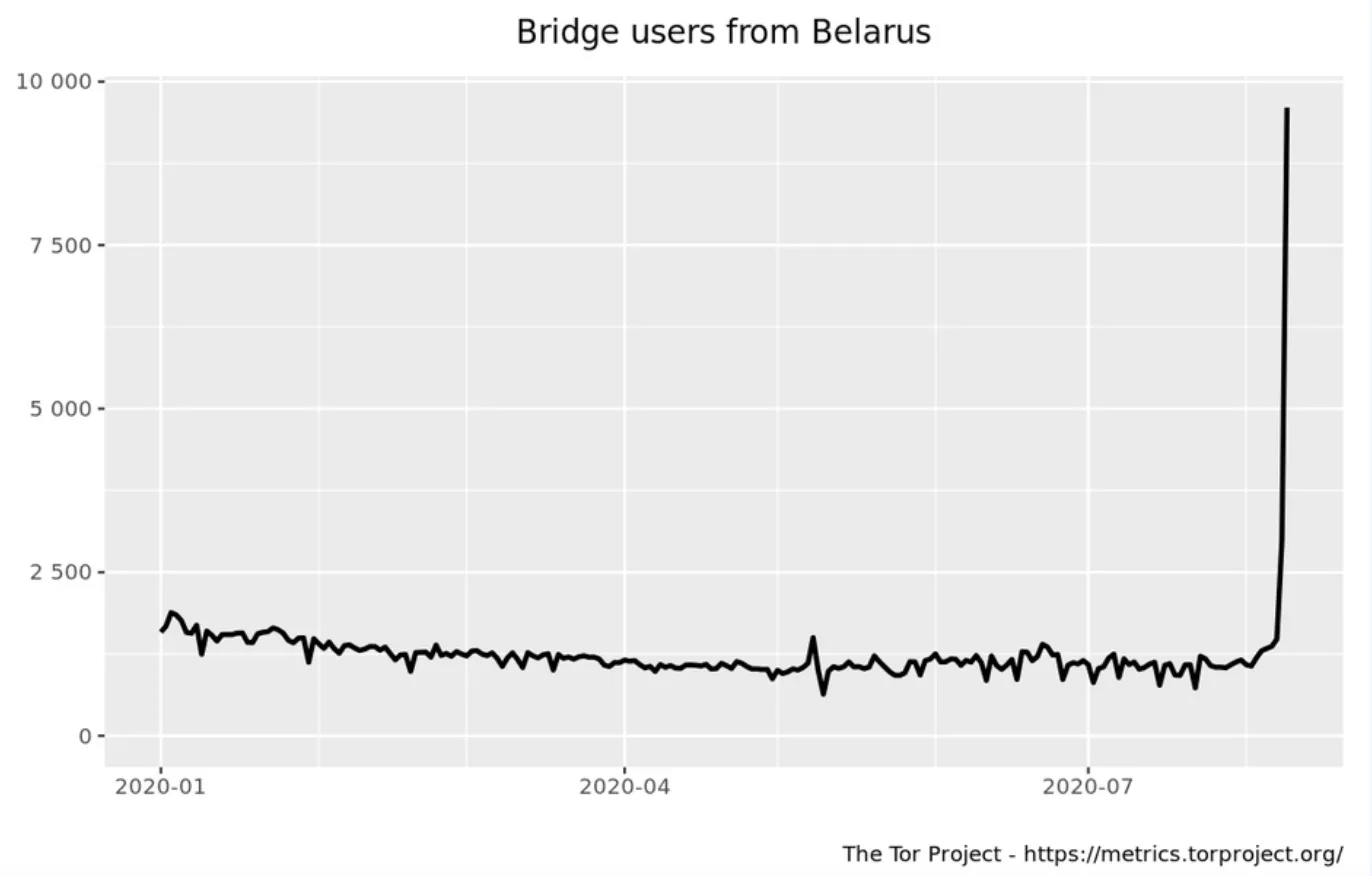 Tor use in Belarus