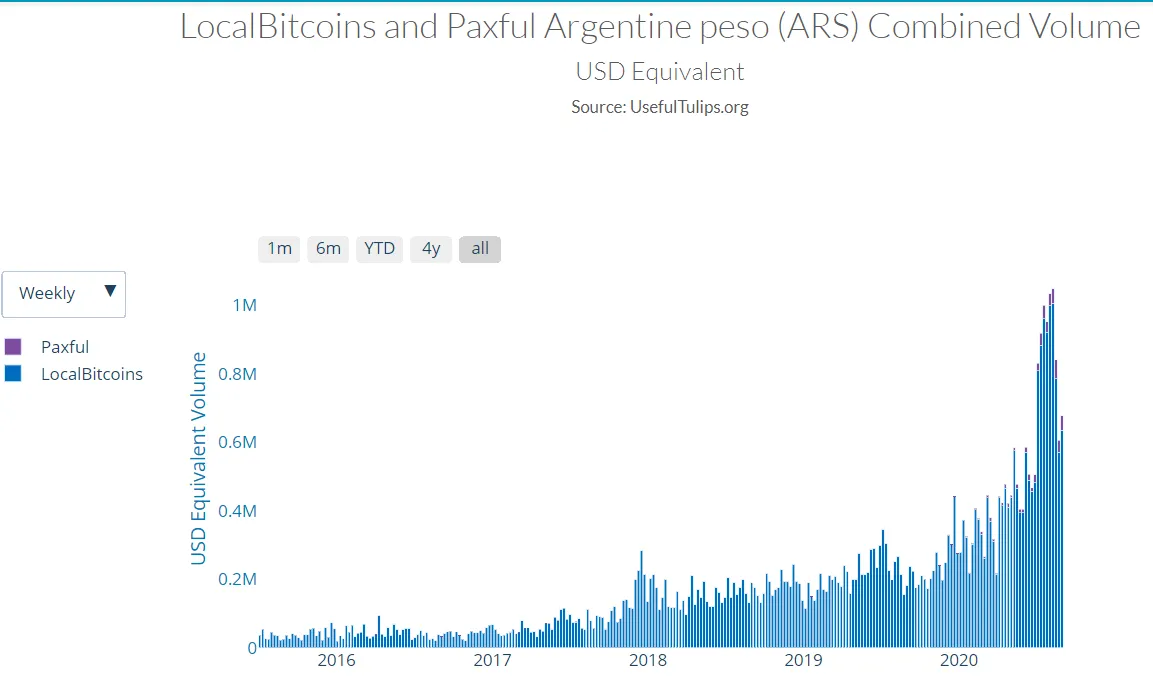 Volumen de trading de Bitcoin en Argentina medido en equivalente a USD. Imagen: Useful Tulips