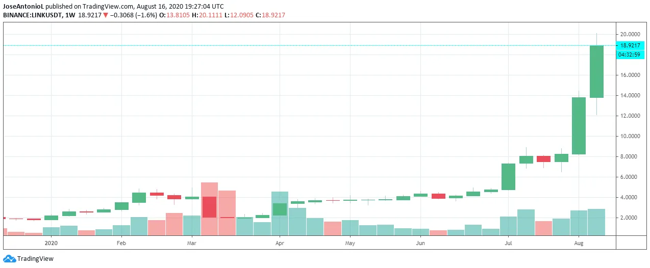LINK, el token de Chainlink ha subido fuertemente en 2020. Imagen: Tradingview