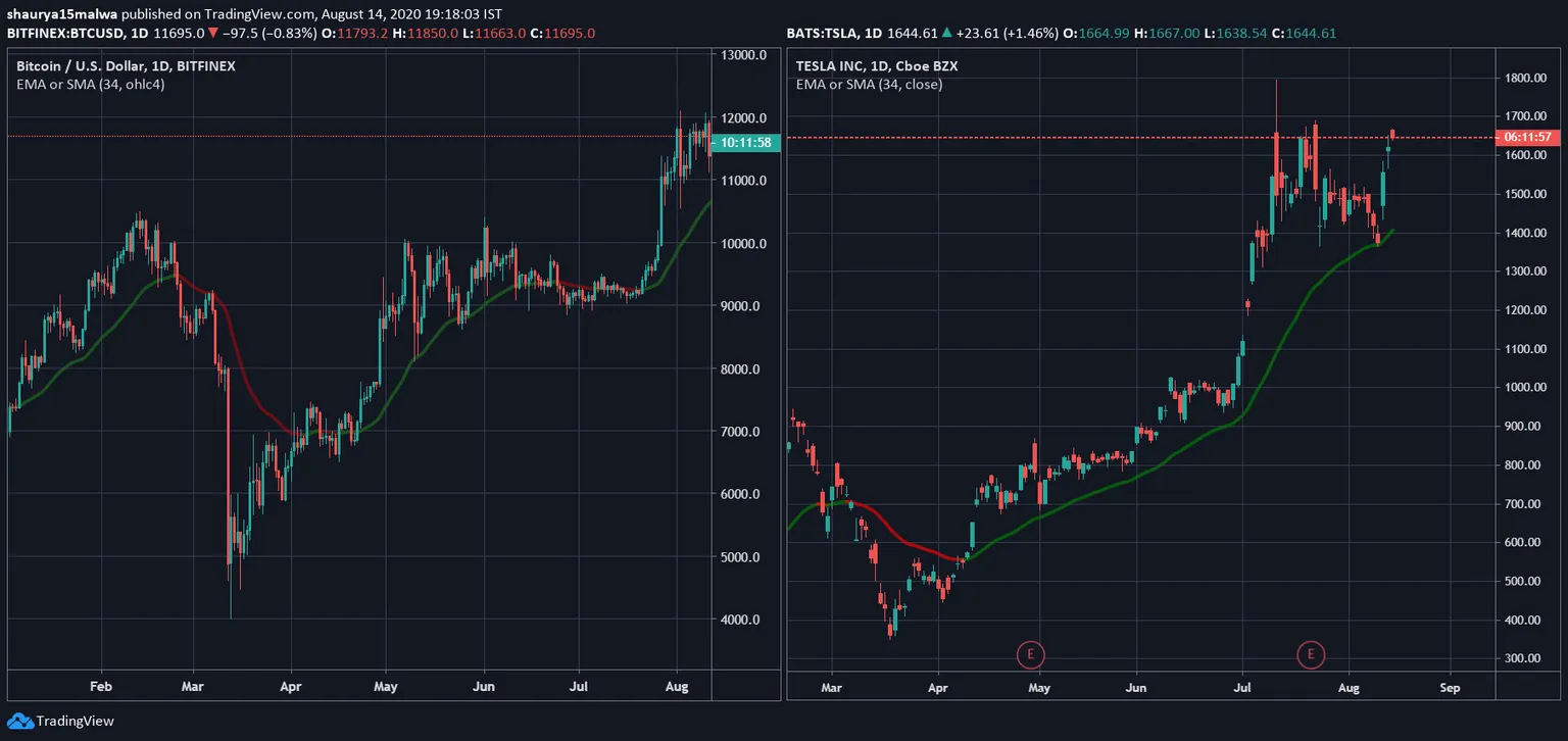 Price chart of Bitcoin and Tesla