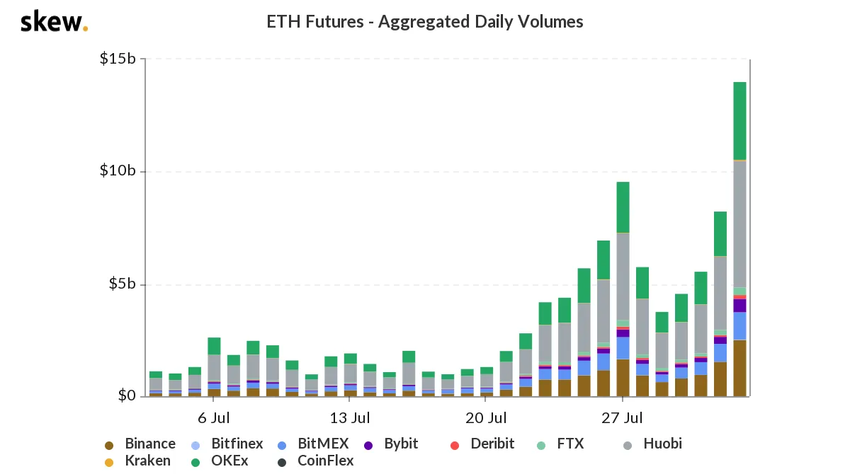 Ethereum futures, aggregated daily volume. Source: Skew