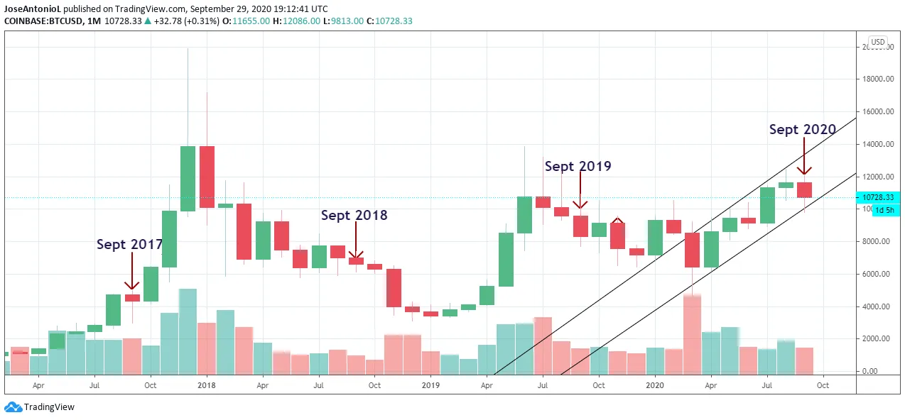 September is usually bearish in the history of Bitocin. Image: Tradingview 