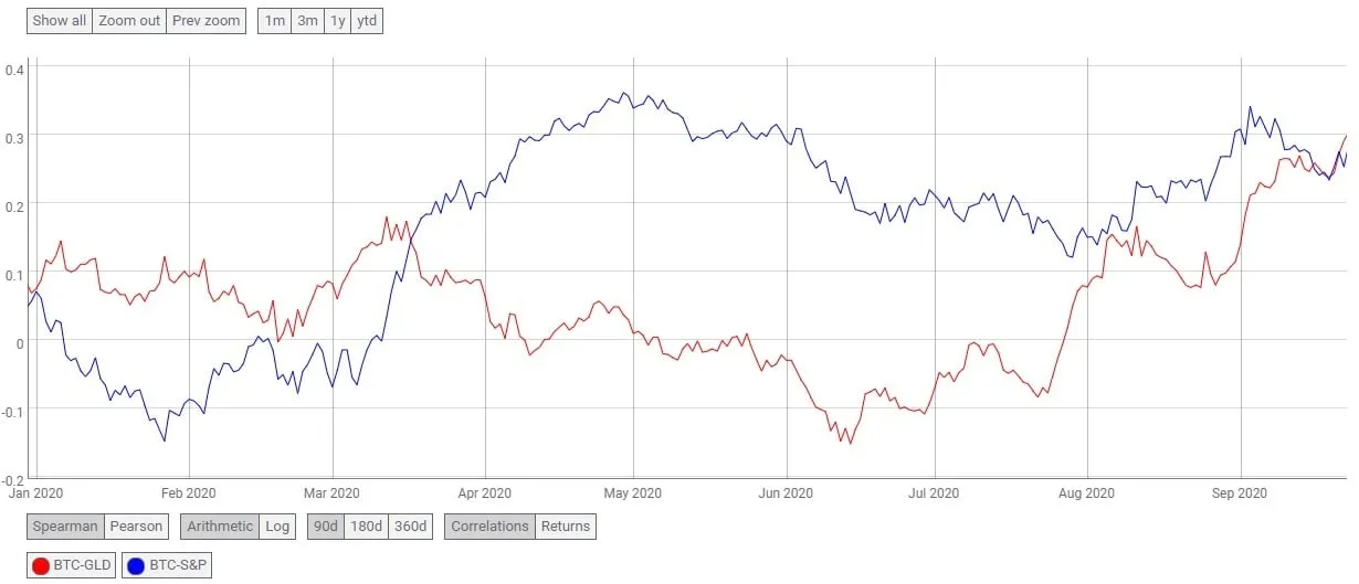BTC-SP500 and BTC-gold correlation
