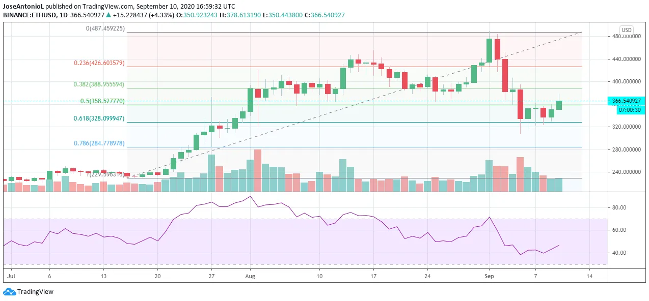 Ethereum Prices. 24-hour candles. Image: Tradingview