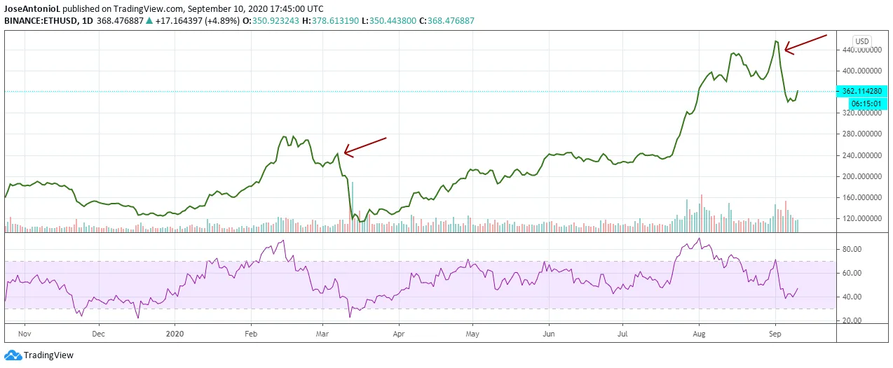 The two major drops of Ethereum in 2020. Image: Tradingview