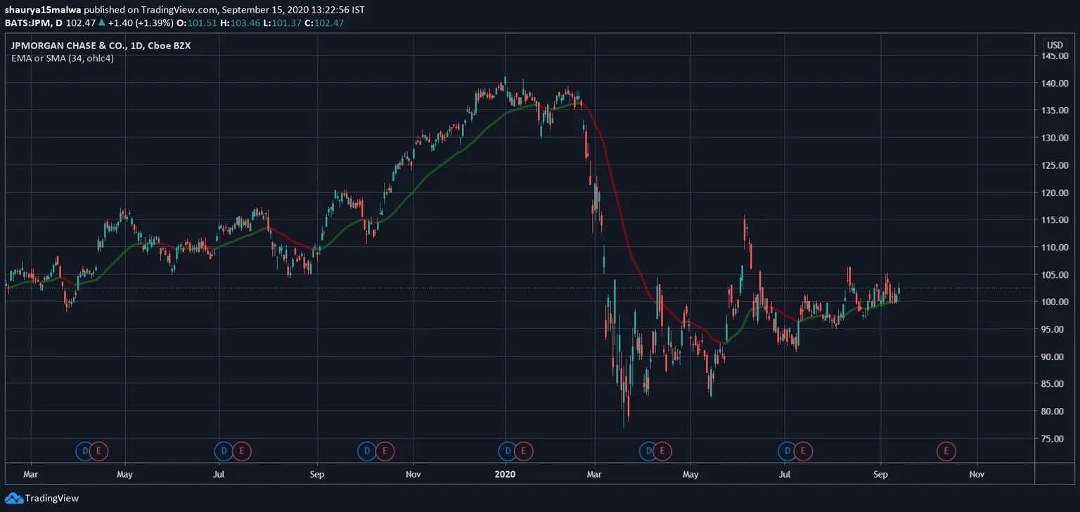 JP Morgan equity chart