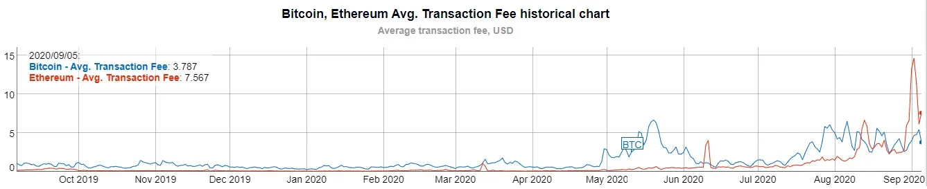 Las comisiones de Ethereum cayeron, pero sigen en máximos de dos años. Imagen: Bitinfocharts